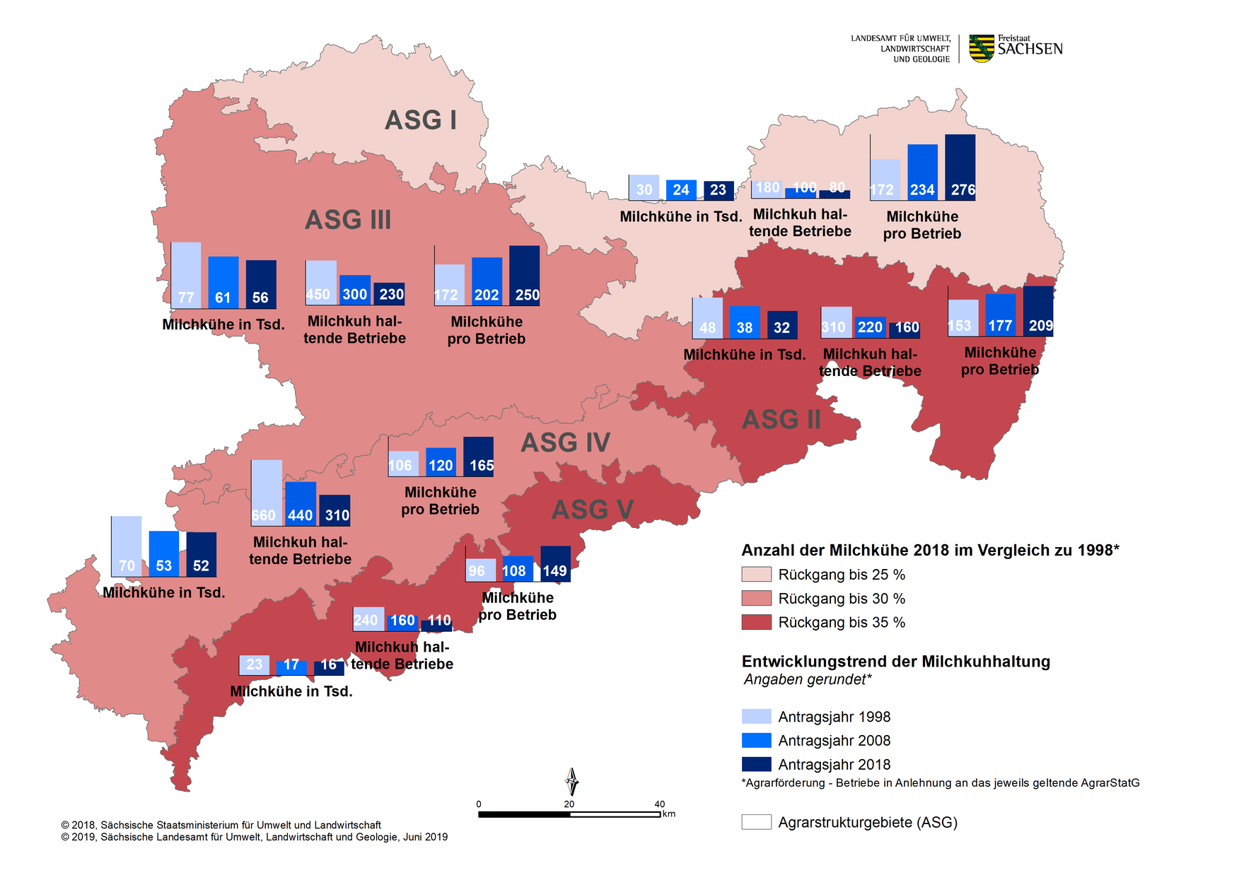 Die Karte zeigt die Entwicklung der Milchviehhaltung in den sächsischen Agrarstrukturgebieten in 10-Jahres-Schritten seit 1998. Michvieh haltende Betriebe und die zahl der Miclhkühe sind rückläufig, während die Bestände größer werden.