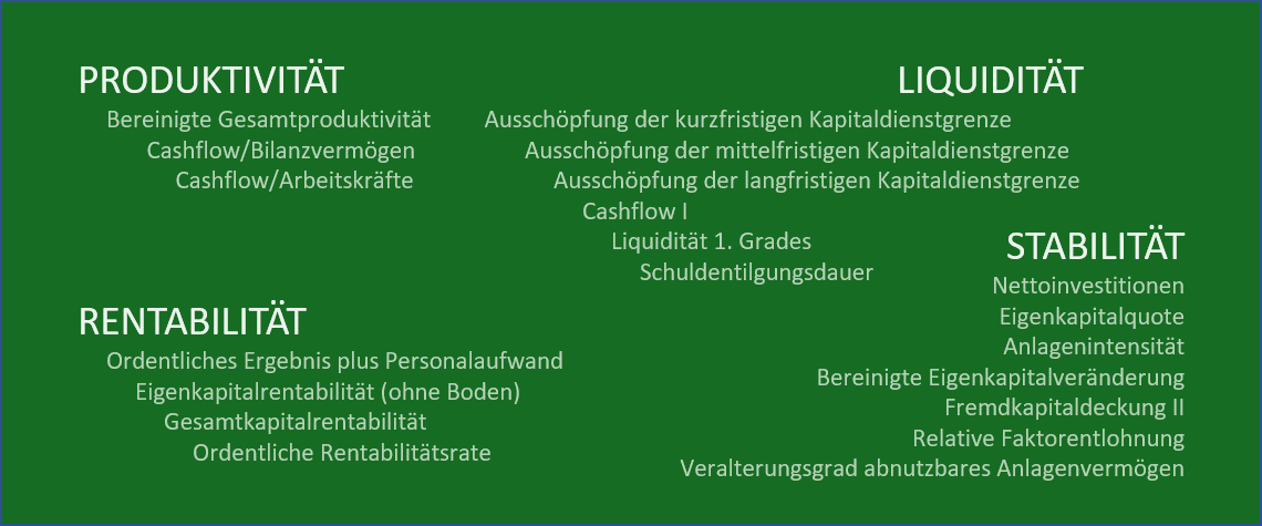 Auflistung der Kennzahlen, die für die Vergleichbarkeit der landwirtschaftlichen Unternehmen wichtig sind. weiße Schrift auf grünem Grund