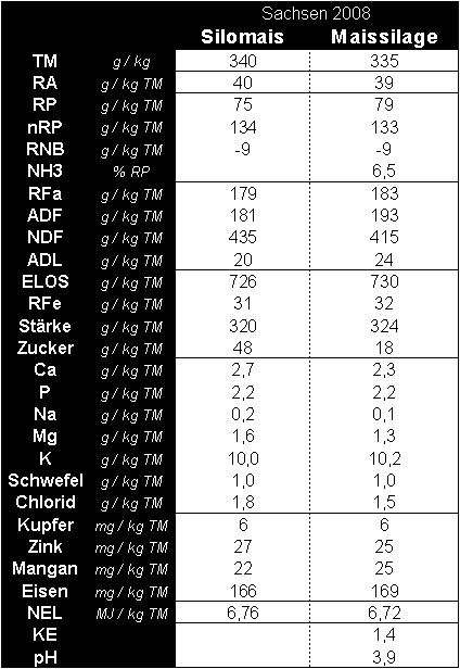 Tabelle: Futterwert von Silomais und Maissilage aus der Ernte 2008 im Freistaat Sachsen 1)