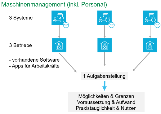 Schema zum Maschinenmanagement - drei Systeme in drei Betrieben, eine Aufgabenstellung