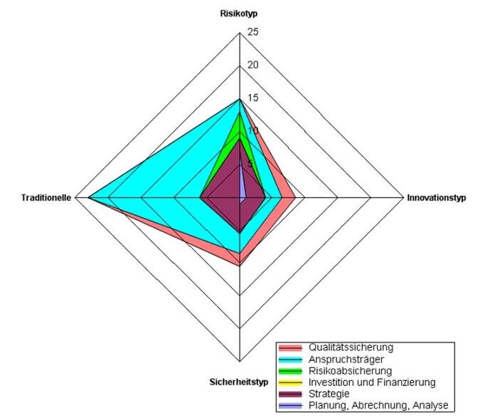 Ein Netzdiagramm stellt die Zuordnung zu einem Unternehmertyp dar.