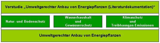 Aufbau des Verbundvorhabens »Untersuchung der Umweltaspekte beim Anbau nachwachsender Rohstoffe / Biomasse«