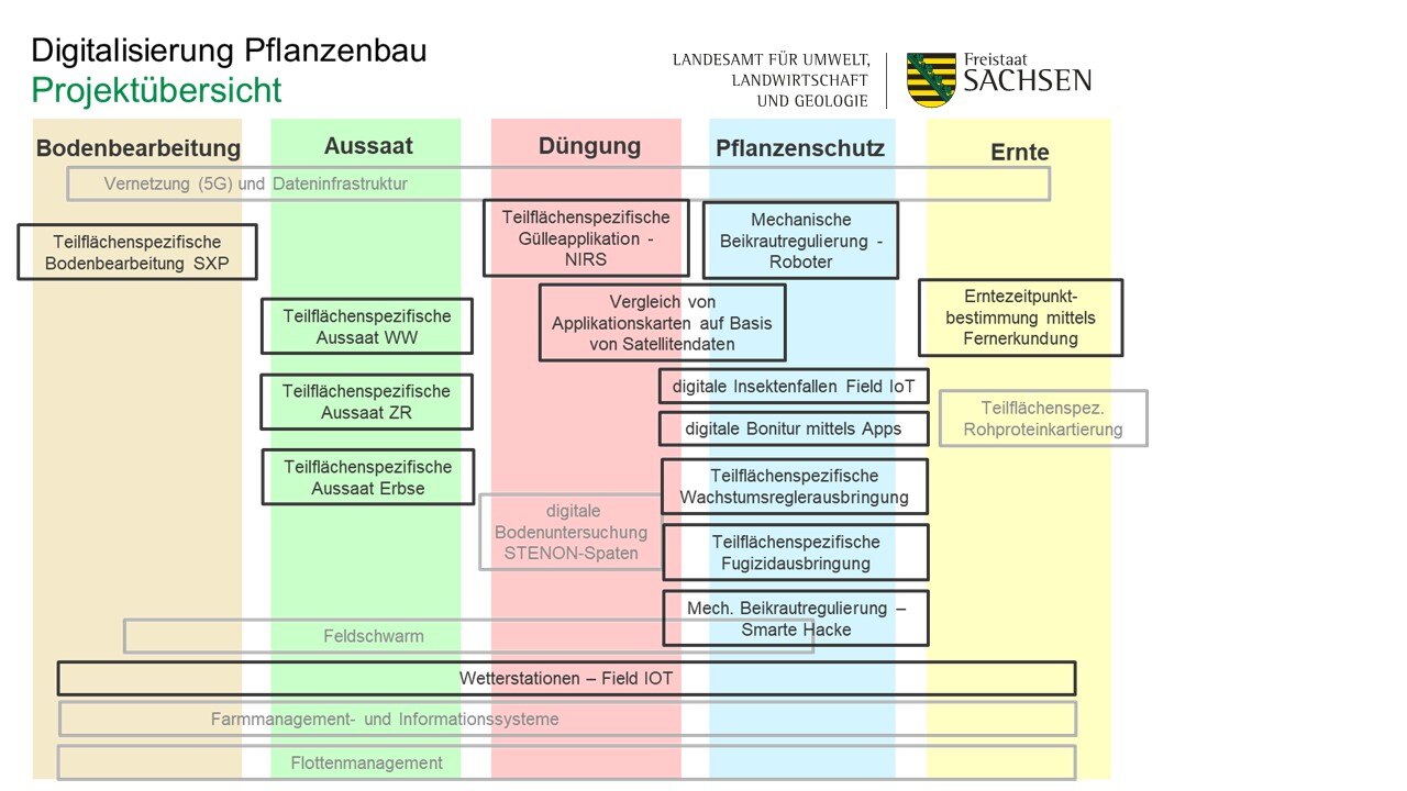 Übersicht der Erprobungsprojekte Digitalisierung Pflanzenbau