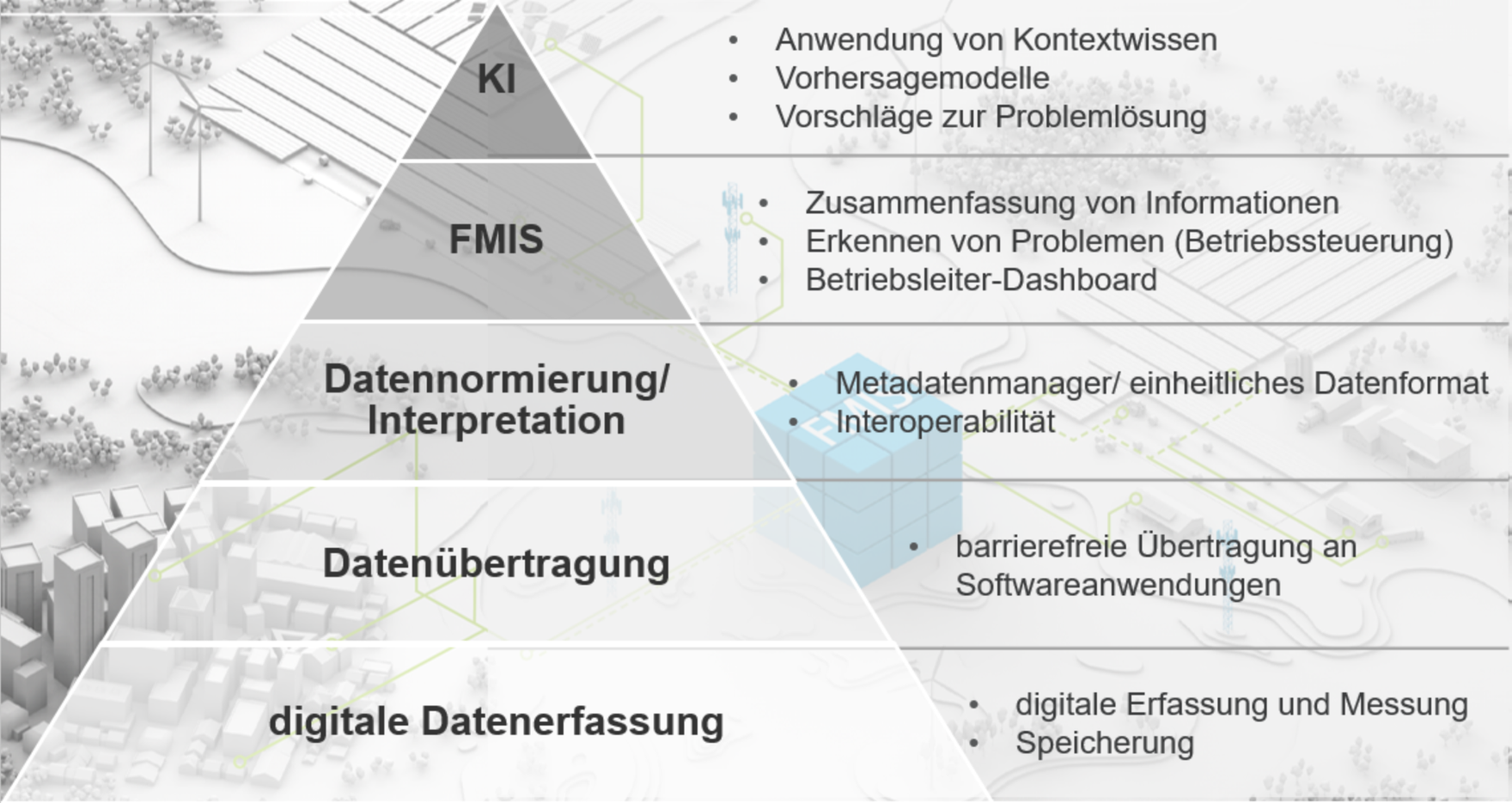 Pyramide von digitaler Datenerfassung über Datenübertragung, Datennormierung hin zu FMIS und weiter KI als Pyramidenspitze