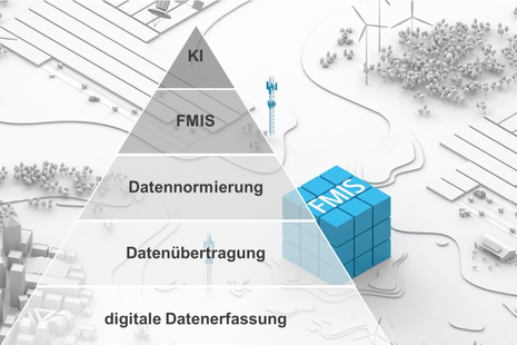 Pyramiede - Weg - Datenmanagement, von Datenerhebung, Datenübertragung, Datennormierung zu FMIS und weiter zu KI