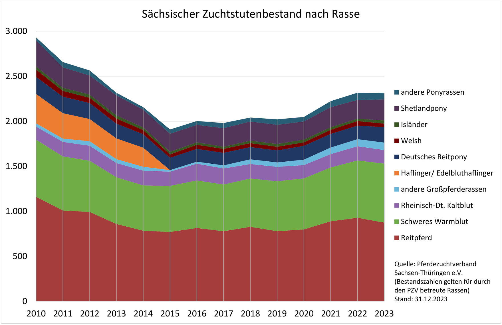 Sächsischer Zuchtstutenbestand nach Rasse (Stand 31.12.2023)