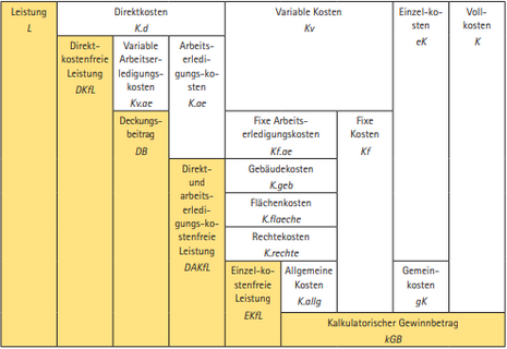 KTBL-Schema zur Kosten-Leistungsrechnung von Verfahren 