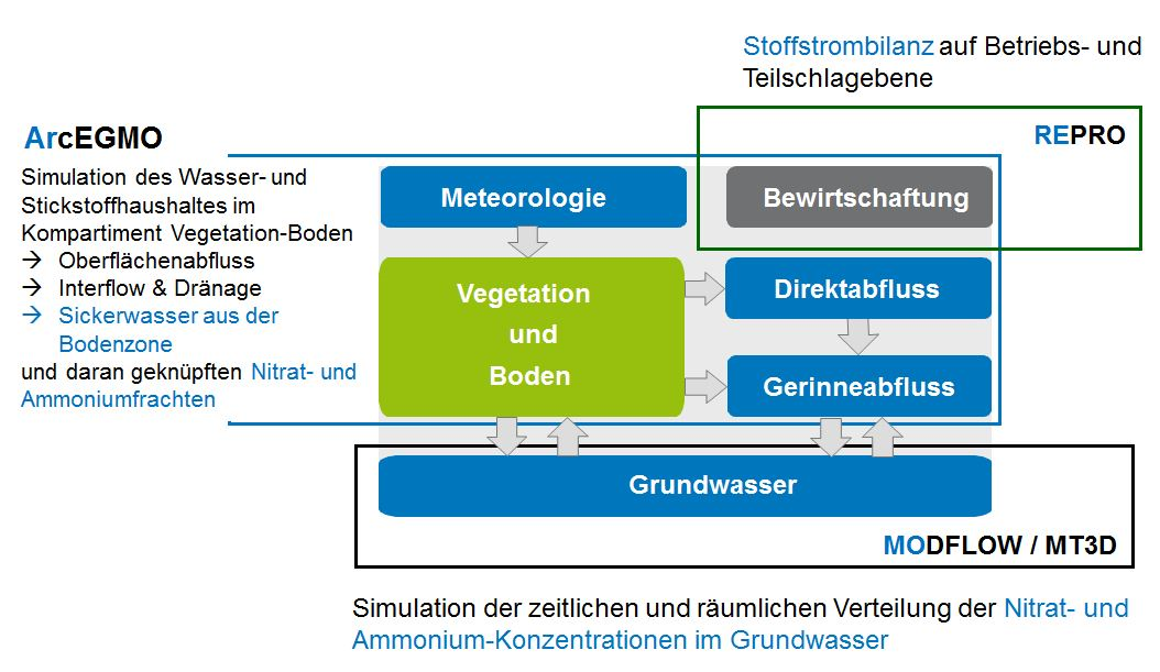 Schema Modellaufbau ReArMo