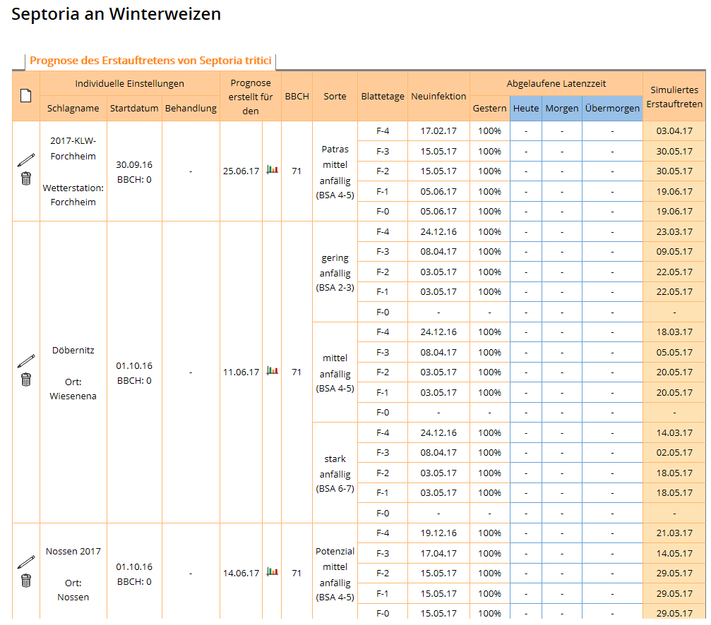 Septoria an Winterweizen