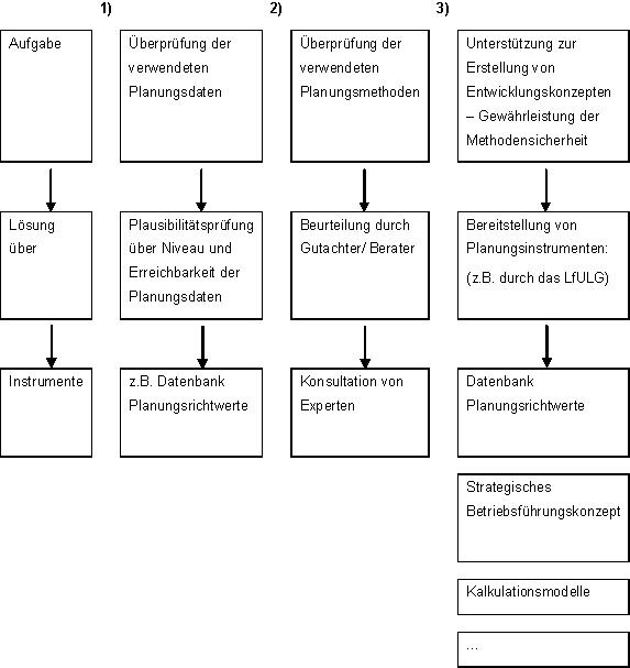 Schematische Darstellung: Abfolge von Prüfschritten bis zur Nutzung von Instrumenten (Datenbanken, Kalkulationsmodelle)