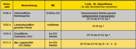 Der Tabellenausschnitt enthält die Kennzahlen mit Nummer, Beschreibung, Maßeinheit und Algorithmus.
