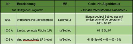 Der Tabellenausschnitt enthält die Kennzahlen mit Nummer, Beschreibung, Maßeinheit und Algorithmus.
