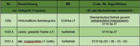 Auszug aus dem tabellarischen Kennzahlenkatalog Landwirtschaft. Enthält die Kennzahlen mit Nummer, Beschreibung, Maßeinheit und Algorithmus.