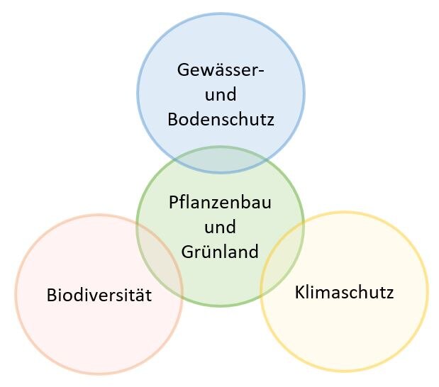 Zielbereiche der Agrarumweltmaßnahmen