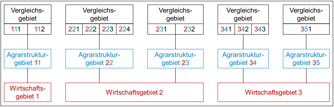 Schema der Nummerierung der Vergleichs-, Agrarstruktur- und Wirtschaftsgebiete