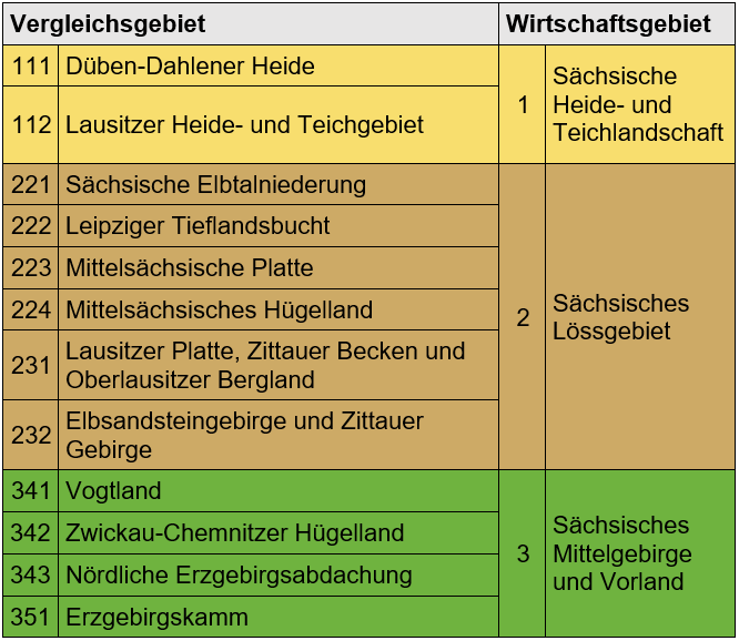 Darstellung der 3 Wirtschaftsgebiete Sachsen, die sich in 12 Vergleichsgebiete aufteilen