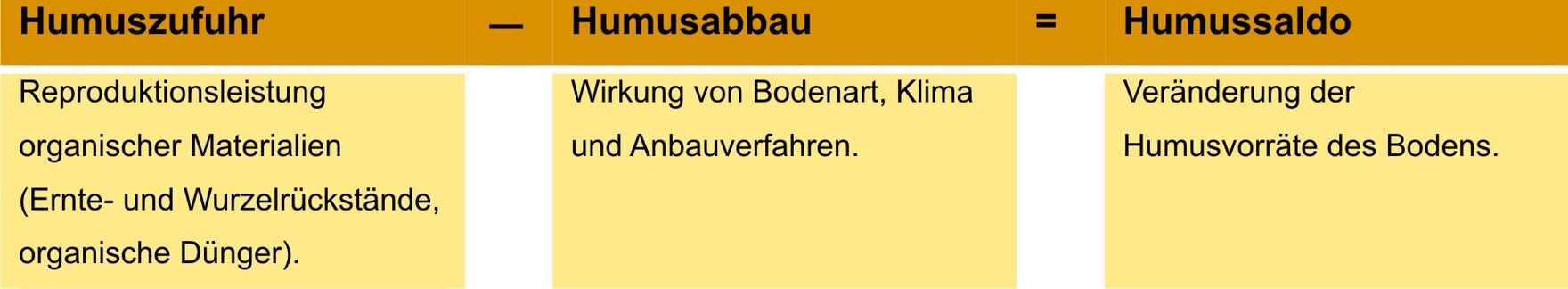 Abb. 3: Das Prinzip der Humusbilanzierung (KOLBE, 2007) 