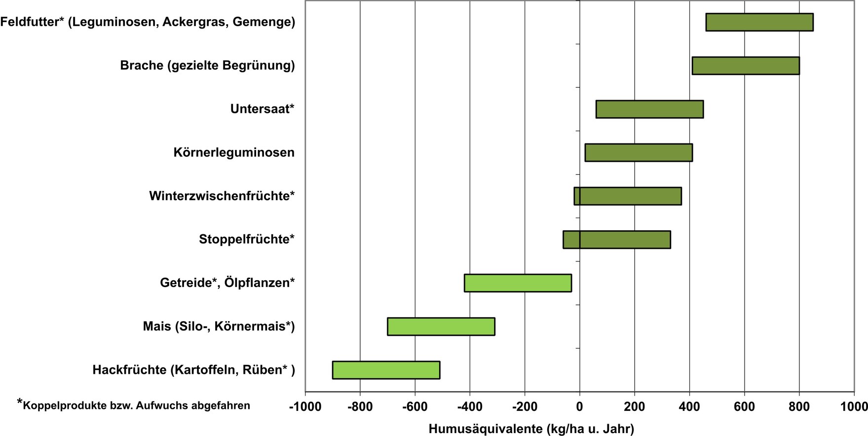 Abb. 4: Bandbreite der Humifizierungskoeffizienten (HÄQ) der Fruchtarten (Dunkelgrün = Humusmehrer; Hellgrün = Humuszehrer; (KÖRSCHENS et al., 2004; KOLBE, 2010) 