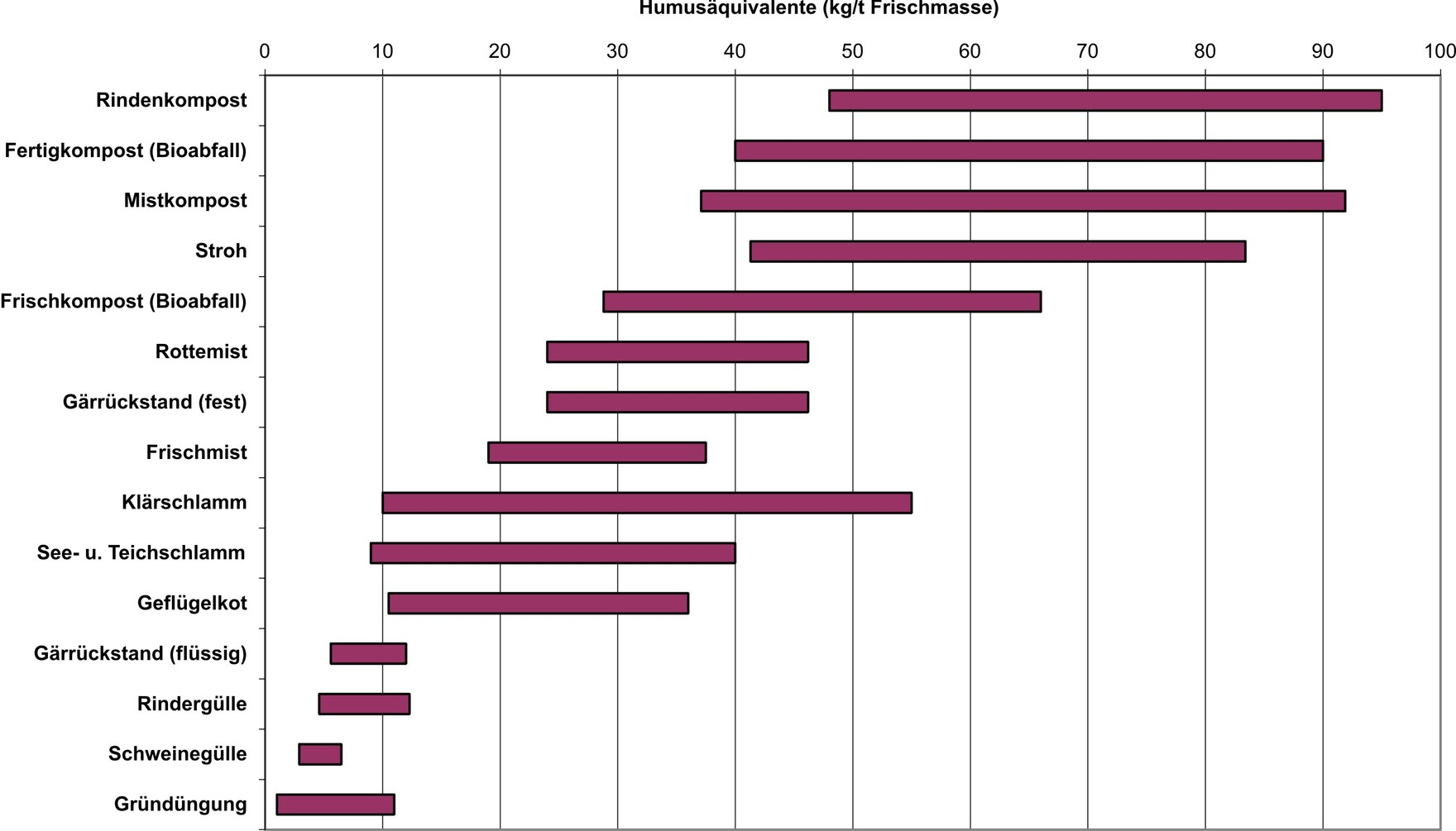 Abb. 6: Rangfolge und Variationsbreite der Humusreproduktion der organischen Materialien (KÖRSCHENS et al., 2004; KOLBE, 2010) 