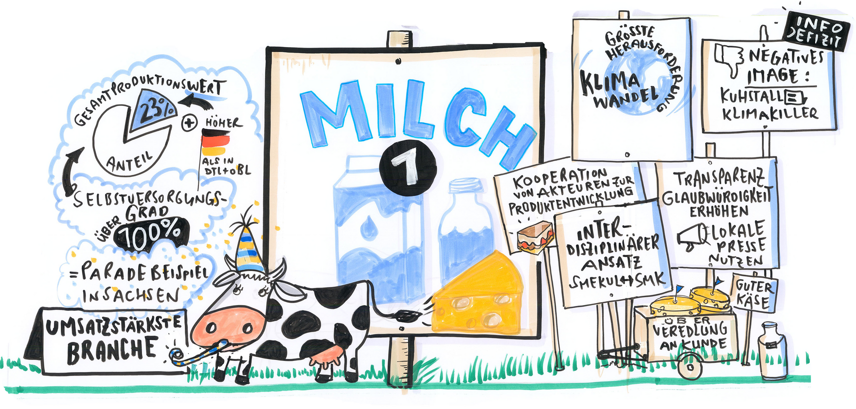 Graphic Recording für das Fachforum Milch