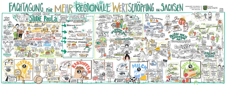 Das Bild zeigt die gesamte graphische Dokumentation (Graphic Recording) der Fachtagung