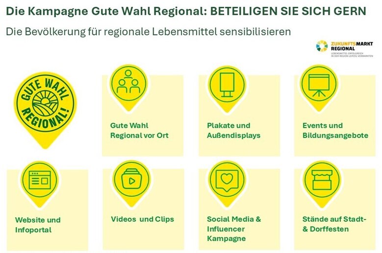 DIe Grafik zeigt die Elemente der Kampagne Gute Wahl Regional