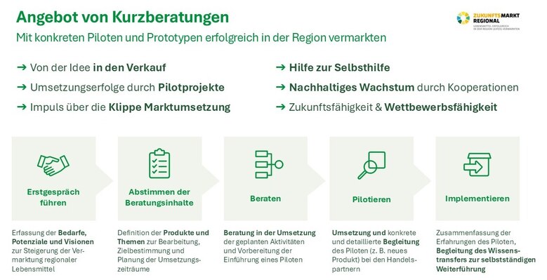 Die Grafik zeigt das Beratungsangebot des Projekts Zukunftsmarkt Regional