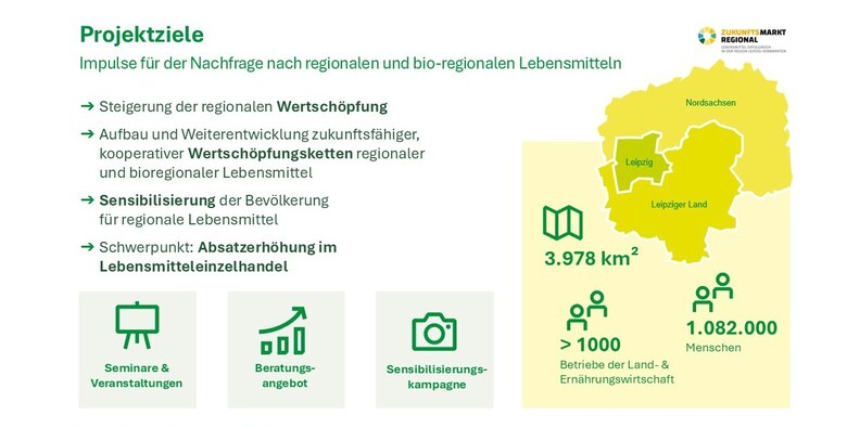 Die Grafik zeigt die Projektziele und das Projektgebiet des Projekts Zukunftsmarkt Regional