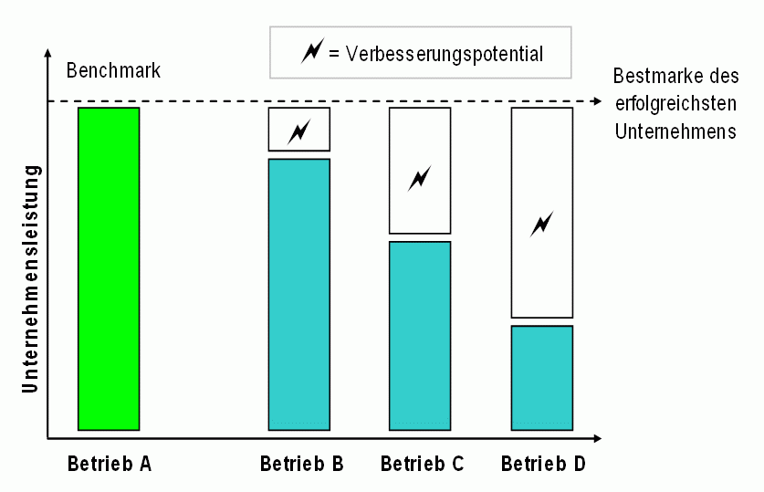 Ein Säulendiagramm zeigt den Vergleich von 4 Betrieben. Der beste Betrieb setzt die Bestmarke. Drei Säulen der anderen Betriebe zeigen den Vergleich und die Lücke (Verbesserungspotential) bis zur Bestmarke