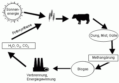 Biogas - CO2-Kreislauf