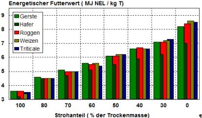 Abbildung 2: Energetischer Futterwert von Getreideganzpflanzen mit unterschiedlichem Strohanteil