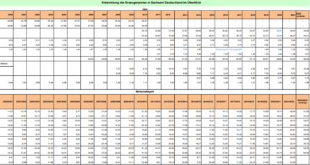 Die Tabelle zeigt die jährlichen Durchschnittspreise der wichtigsten Agrarprodukte in Sachsen und Deutschland ab dem Jahr 2000