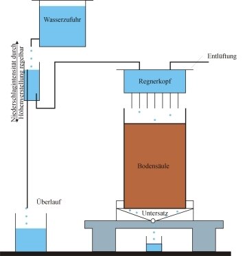 Abbildung 1: Messung der Infiltration und Durchsickerung mit einem Kapillarregner