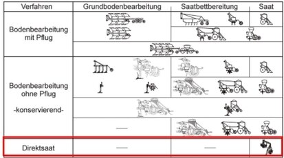 Übersicht und Einordnung von Bodenbearbeitungsverfahren 