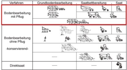 Schema: Übersicht und Einordnung von Bodenbearbeitungsverfahren 