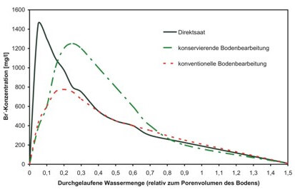 Abbildung 1: Mittlere Durchbruchskurven (d. h. Nachweis von Bromid-Tracer im Sickerwasser) in Abhängigkeit der Bodenbearbeitung bei einem Tracerversuch an Kleinlysimetern mit künstlicher Beregung und wasserungesättigten Startbedingungen