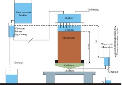 Abbildung 2: Messung der Infiltration und Durchsickerung mit einem Überstau