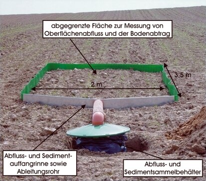 Abbildung 4: Anlage zur Erfassung von Oberflächenabfluss und Erosion infolge natürlicher Niederschläge